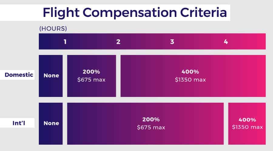 flight delay overbook compensation guide