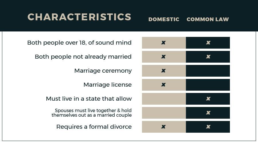 Domestic vs. Common Law Marriage What’s the Difference? MB, LLC